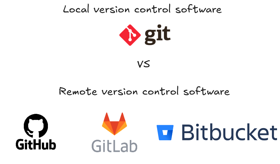Version Control - Install Git